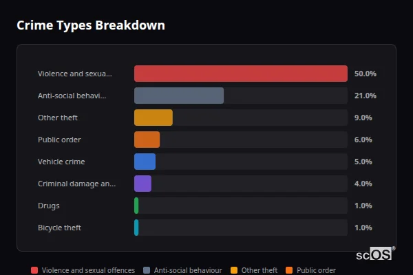 Crime Types Breakdown - Severn Beach Crime Types Breakdown for Severn Beach - showing Violence and sexual offences (50%), Anti-social behaviour (21%), Other theft (9%)