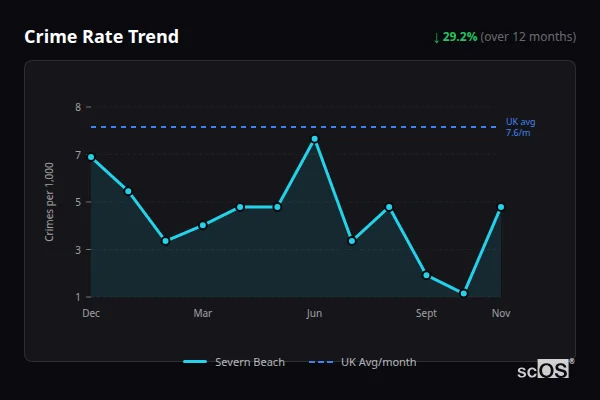 Crime Rate Trend - Severn Beach Crime Rate Trend for Severn Beach - showing 29.2% decrease over 12 months
