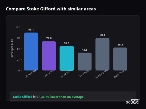 Compare Stoke Gifford with similar populations Compare Stoke Gifford with similar populations - Stoke Gifford crime rate is 36.1% lower than UK average