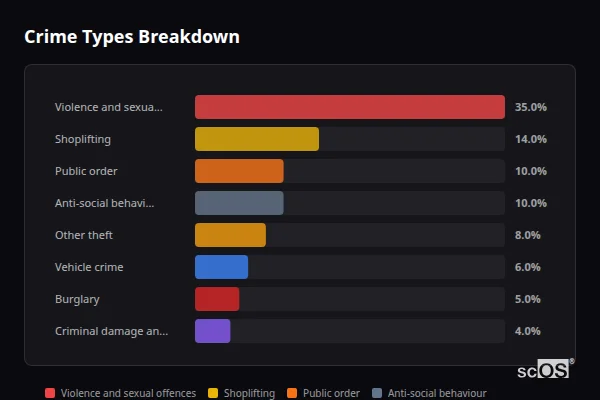Crime Types Breakdown - Stoke Gifford Crime Types Breakdown for Stoke Gifford - showing Violence and sexual offences (35%), Shoplifting (14%), Public order (10%)