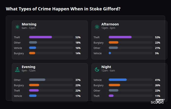 What Types of Crime Happen When in Stoke Gifford? Crime types by time period for Stoke Gifford - showing breakdown of burglary, violence, theft, and vehicle crime by morning, afternoon, evening, and night