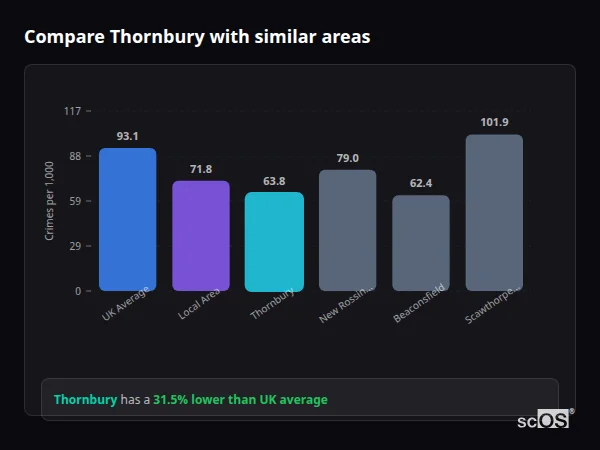 Compare Thornbury with similar populations - Thornbury crime rate is 31.5% lower than UK average