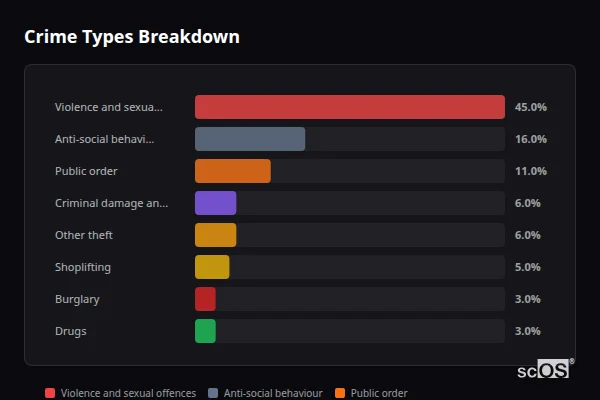 Crime Types Breakdown for Thornbury - showing Violence and sexual offences (45%), Anti-social behaviour (16%), Public order (11%)