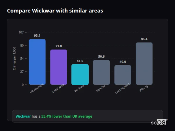 Compare Wickwar with similar populations Compare Wickwar with similar populations - Wickwar crime rate is 55.4% lower than UK average