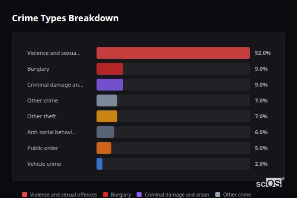 Crime Types Breakdown - Wickwar Crime Types Breakdown for Wickwar - showing Violence and sexual offences (52%), Burglary (9%), Criminal damage and arson (9%)