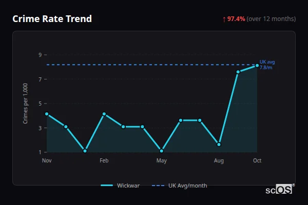 Crime Rate Trend - Wickwar Crime Rate Trend for Wickwar - showing 97.4% increase over 12 months