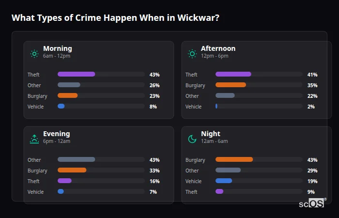 What Types of Crime Happen When in Wickwar? Crime types by time period for Wickwar - showing breakdown of burglary, violence, theft, and vehicle crime by morning, afternoon, evening, and night