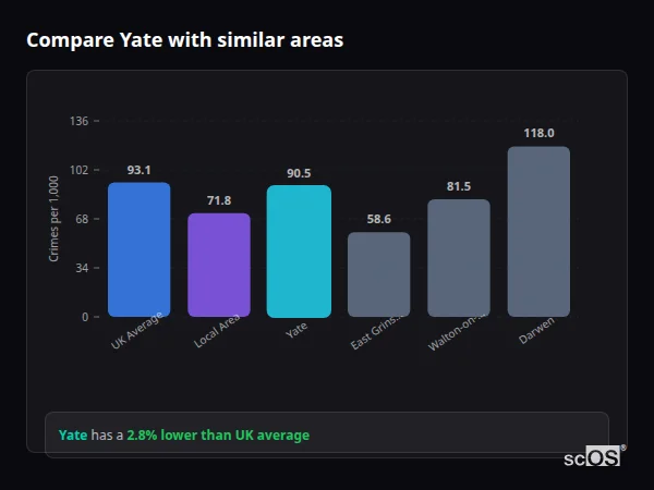 Compare Yate with similar populations Compare Yate with similar populations - Yate crime rate is 2.8% lower than UK average