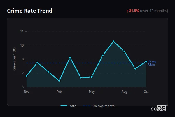 Crime Rate Trend - Yate Crime Rate Trend for Yate - showing 21.5% increase over 12 months