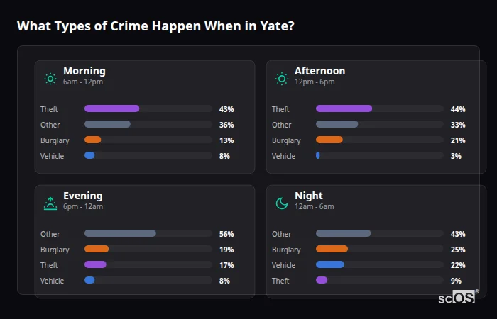 What Types of Crime Happen When in Yate? Crime types by time period for Yate - showing breakdown of burglary, violence, theft, and vehicle crime by morning, afternoon, evening, and night