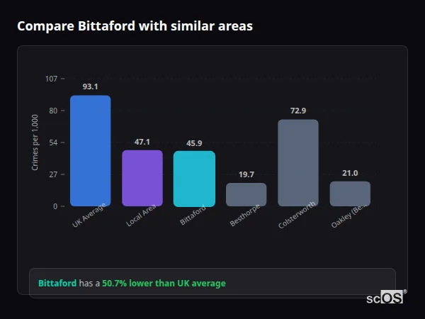 Compare Bittaford with similar populations Compare Bittaford with similar populations - Bittaford crime rate is 50.7% lower than UK average