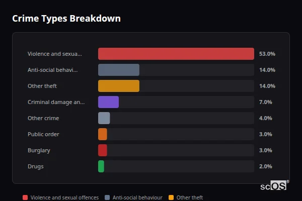 Crime Types Breakdown - Bittaford Crime Types Breakdown for Bittaford - showing Violence and sexual offences (53%), Anti-social behaviour (14%), Other theft (14%)