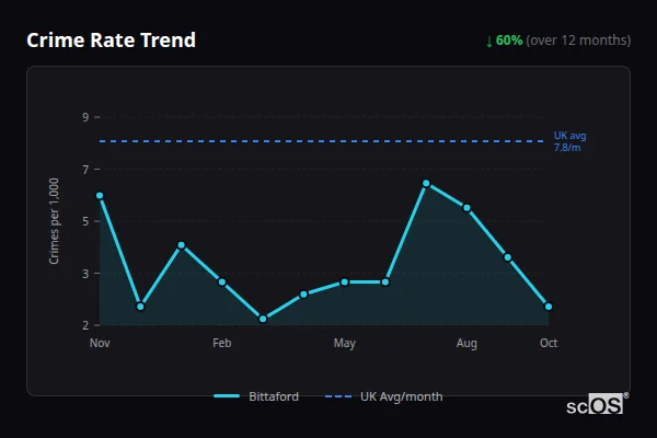 Crime Rate Trend - Bittaford Crime Rate Trend for Bittaford - showing 60% decrease over 12 months