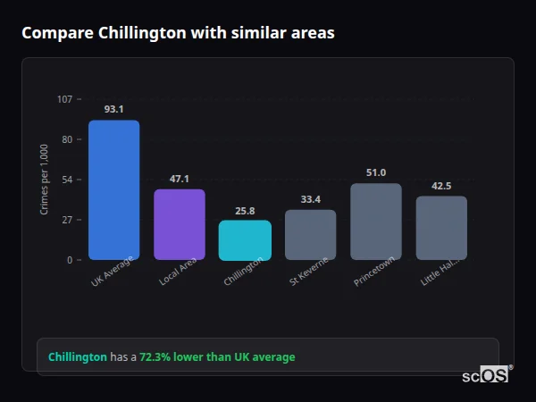 Compare Chillington with similar populations - Chillington crime rate is 72.3% lower than UK average