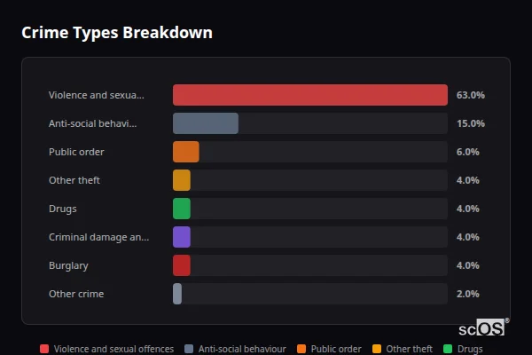 Crime Types Breakdown for Chillington - showing Violence and sexual offences (63%), Anti-social behaviour (15%), Public order (6%)
