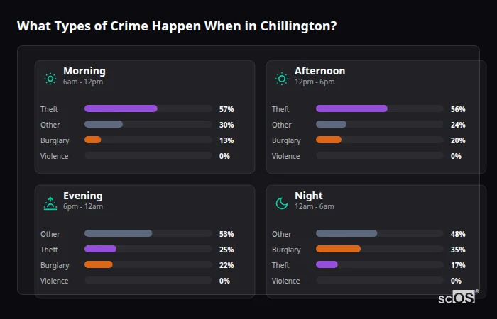 Crime types by time period for Chillington - showing breakdown of burglary, violence, theft, and vehicle crime by morning, afternoon, evening, and night