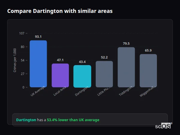 Compare Dartington with similar populations - Dartington crime rate is 53.4% lower than UK average