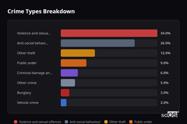 Crime Types Breakdown for Dartington - showing Violence and sexual offences (34%), Anti-social behaviour (26%), Other theft (12%)