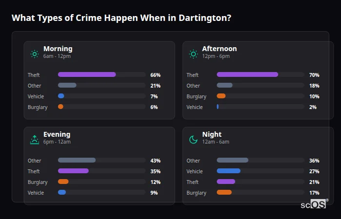 Crime types by time period for Dartington - showing breakdown of burglary, violence, theft, and vehicle crime by morning, afternoon, evening, and night