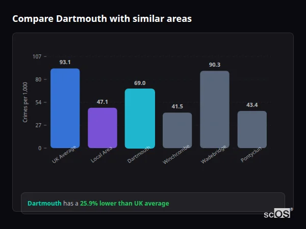 Compare Dartmouth with similar populations - Dartmouth crime rate is 25.9% lower than UK average