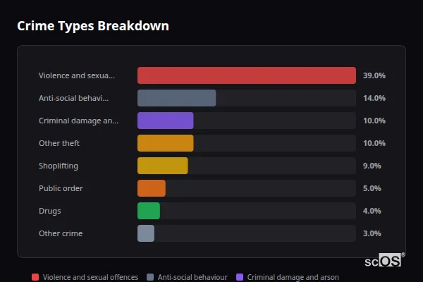 Crime Types Breakdown for Dartmouth - showing Violence and sexual offences (39%), Anti-social behaviour (14%), Criminal damage and arson (10%)