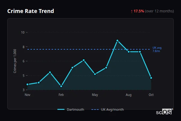 Crime Rate Trend for Dartmouth - showing 17.5% increase over 12 months
