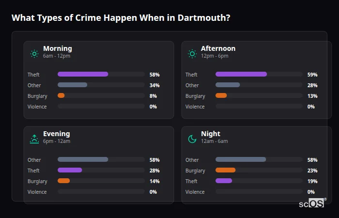 Crime types by time period for Dartmouth - showing breakdown of burglary, violence, theft, and vehicle crime by morning, afternoon, evening, and night