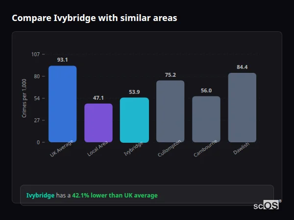 Compare Ivybridge with similar populations - Ivybridge crime rate is 42.1% lower than UK average