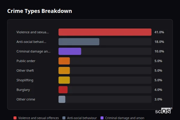 Crime Types Breakdown for Ivybridge - showing Violence and sexual offences (41%), Anti-social behaviour (18%), Criminal damage and arson (10%)