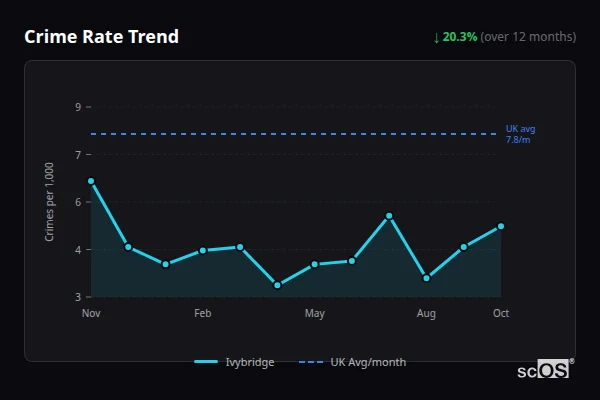 Crime Rate Trend for Ivybridge - showing 20.3% decrease over 12 months