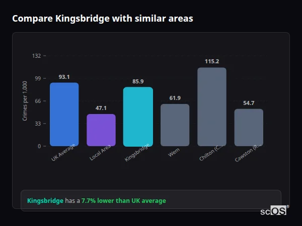 Compare Kingsbridge with similar populations - Kingsbridge crime rate is 7.7% lower than UK average