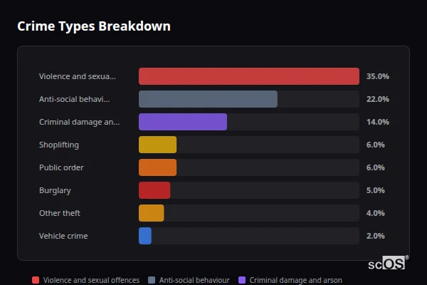 Crime Types Breakdown for Kingsbridge - showing Violence and sexual offences (35%), Anti-social behaviour (22%), Criminal damage and arson (14%)
