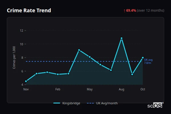 Crime Rate Trend for Kingsbridge - showing 69.4% increase over 12 months