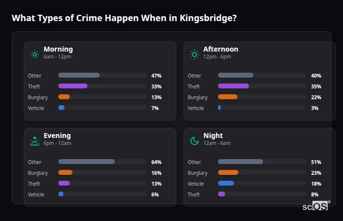 Crime types by time period for Kingsbridge - showing breakdown of burglary, violence, theft, and vehicle crime by morning, afternoon, evening, and night