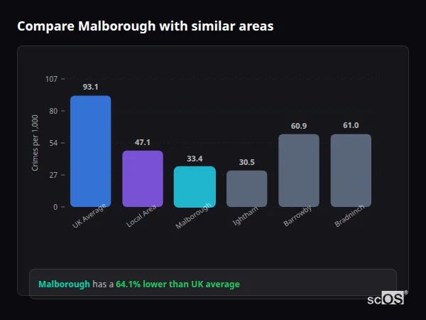 Compare Malborough with similar populations Compare Malborough with similar populations - Malborough crime rate is 64.1% lower than UK average