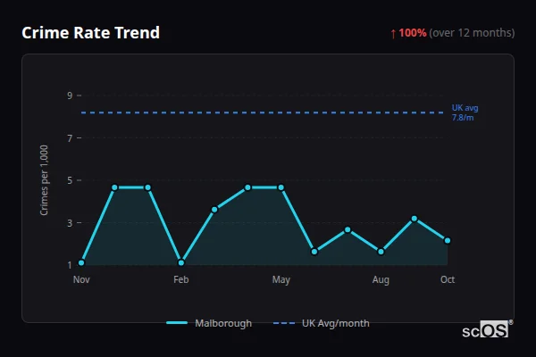 Crime Rate Trend - Malborough Crime Rate Trend for Malborough - showing 100% increase over 12 months