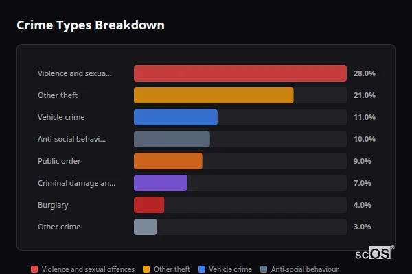 Crime Types Breakdown - Marldon Crime Types Breakdown for Marldon - showing Violence and sexual offences (28%), Other theft (21%), Vehicle crime (11%)