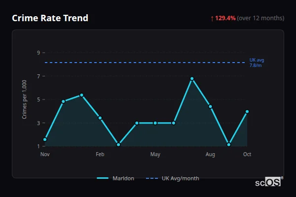 Crime Rate Trend - Marldon Crime Rate Trend for Marldon - showing 129.4% increase over 12 months