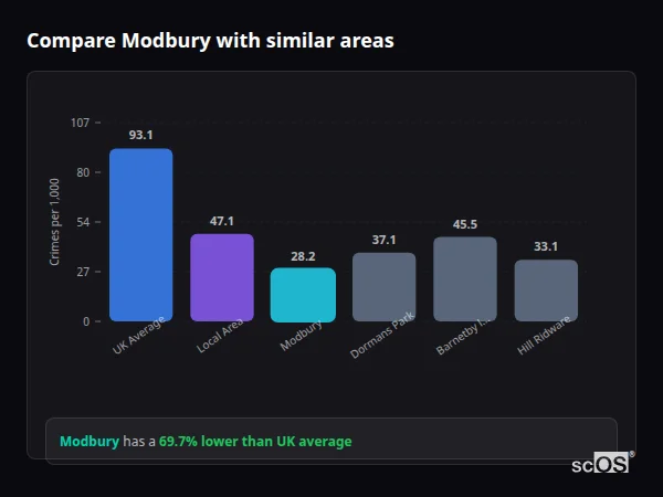 Compare Modbury with similar populations Compare Modbury with similar populations - Modbury crime rate is 69.7% lower than UK average