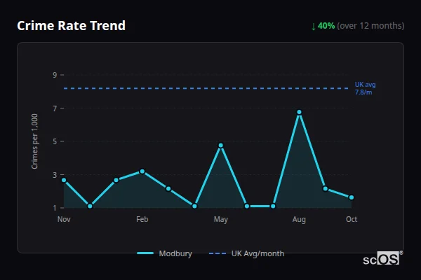 Crime Rate Trend - Modbury Crime Rate Trend for Modbury - showing 40% decrease over 12 months