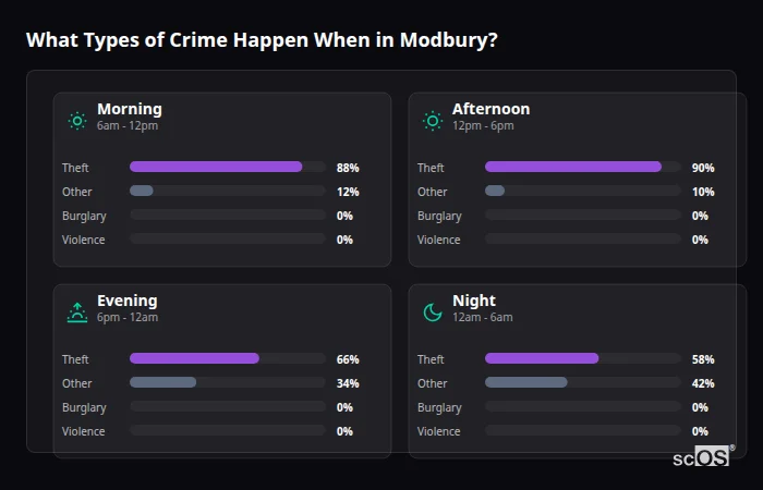 What Types of Crime Happen When in Modbury? Crime types by time period for Modbury - showing breakdown of burglary, violence, theft, and vehicle crime by morning, afternoon, evening, and night