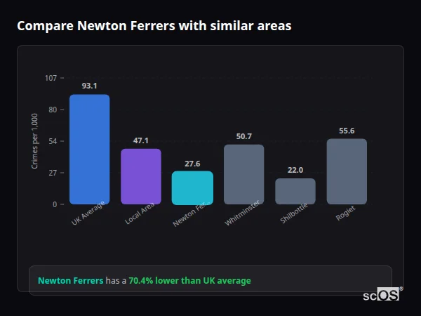 Compare Newton Ferrers with similar populations Compare Newton Ferrers with similar populations - Newton Ferrers crime rate is 70.4% lower than UK average