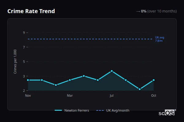 Crime Rate Trend - Newton Ferrers Crime Rate Trend for Newton Ferrers - showing 0% stable over 10 months