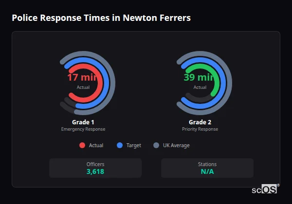 Police Response Times in Newton Ferrers Police response times in Newton Ferrers - showing Grade 1 immediate and Grade 2 priority response times compared to UK averages