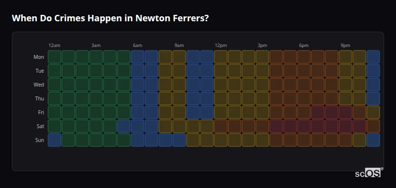 When Do Crimes Happen in Newton Ferrers? Crime time heatmap for Newton Ferrers - showing when crimes are most likely to occur by day and hour