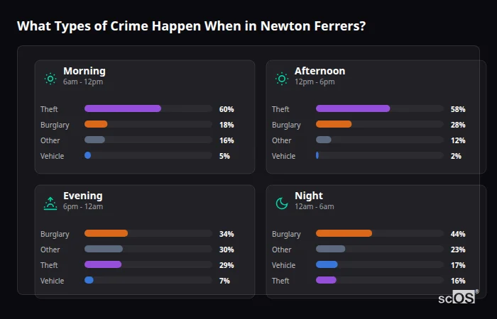 What Types of Crime Happen When in Newton Ferrers? Crime types by time period for Newton Ferrers - showing breakdown of burglary, violence, theft, and vehicle crime by morning, afternoon, evening, and night