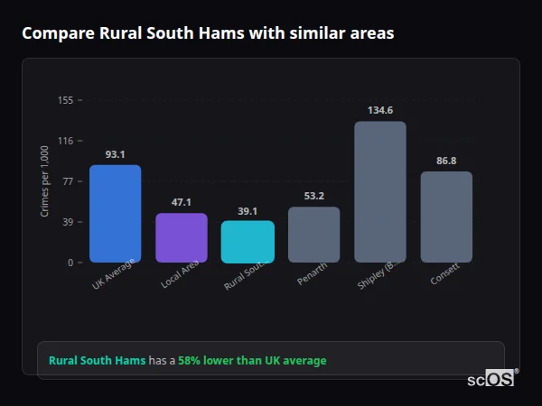 Compare Rural South Hams with similar populations - Rural South Hams crime rate is 58% lower than UK average