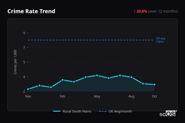 Crime Rate Trend for Rural South Hams - showing 20.8% increase over 12 months