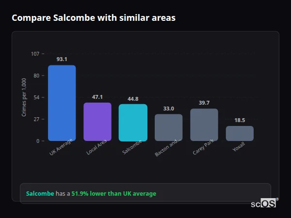 Compare Salcombe with similar populations Compare Salcombe with similar populations - Salcombe crime rate is 51.9% lower than UK average