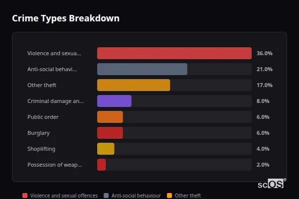 Crime Types Breakdown - Salcombe Crime Types Breakdown for Salcombe - showing Violence and sexual offences (36%), Anti-social behaviour (21%), Other theft (17%)